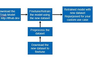 NLP : Transfer Learning using TFHub Bert Model