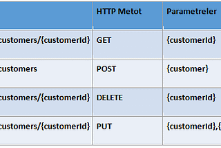 HTTP Request Methodları