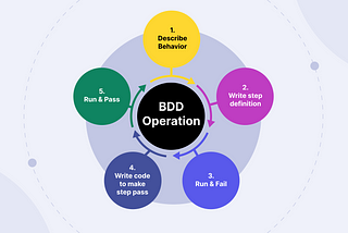 Leveraging BDD Testing for Superior Test Automation