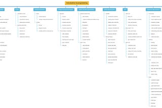 Basics of programming