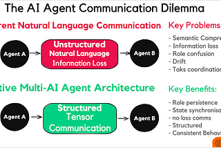 Have You Ever Wondered Why AI Agents Speak IN Human Language?