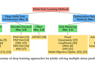 Multi-Task Learning for Dense Prediction Tasks: A Perspective