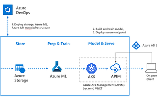 How to deploy Azure machine learning models as a secure endpoint