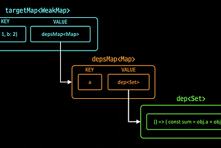 Ins and Outs of Vue 3 Reactivity