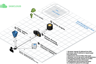 AWS Lambda Function