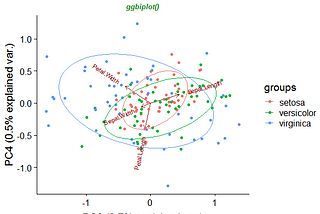 The practical side of the Principal Component Analysis (PCA)