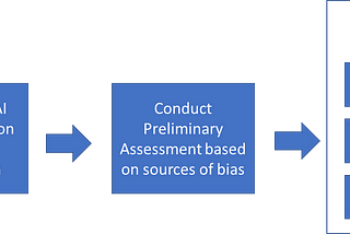 Bias Risk Assessment — A systematic approach — Part 2/3