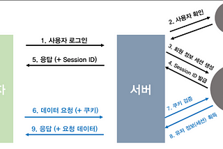 [TIL — Network] 세션 기반 인증, 토큰 기반 인증