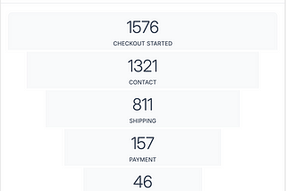 StoreKPI — Checkout behavior funnel