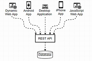 Java Spring Restful Servisler 3