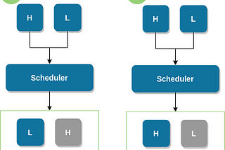 kubernetes Pod Priority and Preemption
