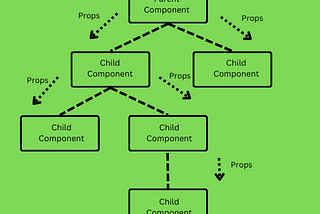 Working with Parent and Child Components in Sitecore NextJs