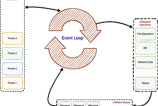 Event Loop, Callbacks, Promise, And Async/Await