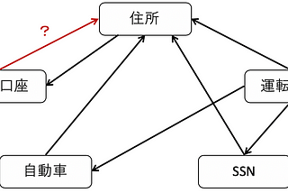 何が最初？