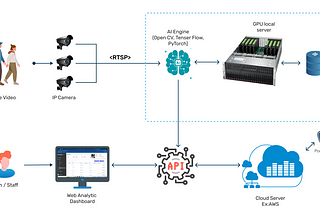 Loss Prevention with AI Video Analytics software for Hospitality / Hotels