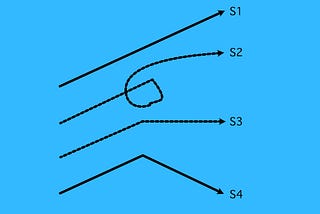 A linear representation of scenario planning (four scenario types). Image by author.