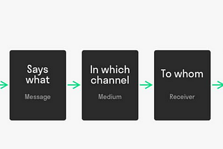 The Relevance of Lasswell’s Model in the Digital Communication Era.