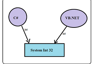 What is Common Type System (CTS) In .Net ?