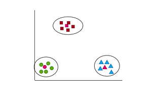 K-Means Clustering: Simple intuition