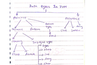 Data Types in JVM