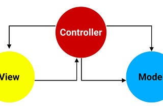 Understanding MVC Architecture in Flutter: A Comprehensive Guide with Examples