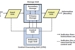 Block diagram of Computer System