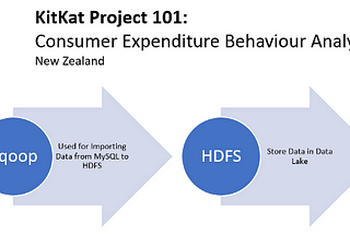 KitKat 101 : Consumer Expenditure Behavior Analysis