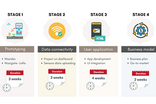 WAZIHUB prototyping competition — Meet the selected teams