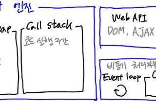 자바스크립트에서의 비동기 처리 로직