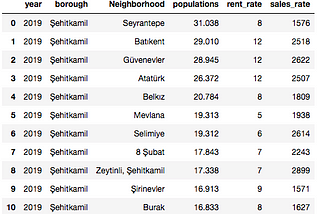 Data Science Case Study:In which neighborhood can I live in Gaziantep?: