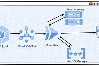 Configuring Slack Notifications For Google Cloud Build Using Cloud Run