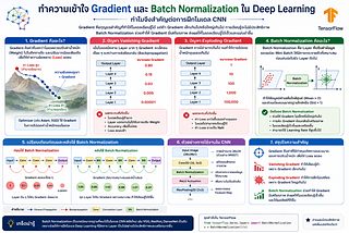 ทำความเข้าใจ Gradient และ Batch Normalization ใน Deep Learning: ทำไมจึงสำคัญต่อการฝึกโมเดล CNN