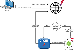 Serving Cached Angular Universal (SSR) Web App through Apache Proxy