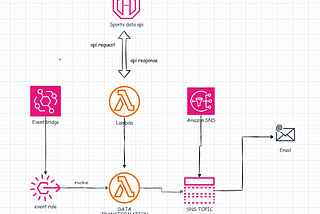 Project Alert🚨: Automating Sports Data Notifications with AWS Lambda, Eventbridge, and SNS