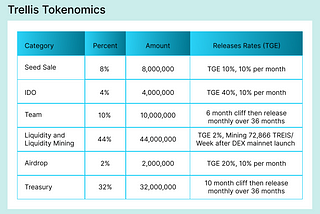 Trellis Tokenomics Updates