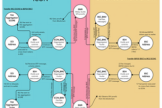 BTP, Powering Interoperability: Under the Hood