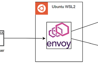 Angular, Envoy Proxy and GraphQL