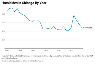 Homicides in Chicago By Year