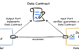 Power of Data Contracts in Simplifying Data Complexity and tools to build data Contracts.
