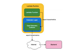 Connecting the dots with OpenTelemetry —  Part-II