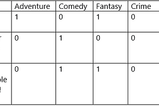 Multiclass vs Multilabel classification