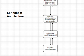 Springboot Framework, Architecture