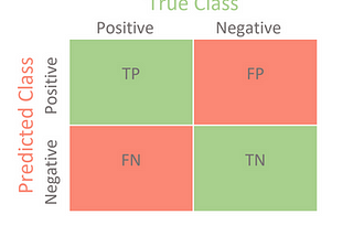 Confusion Matrix and cyber security