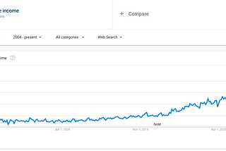 Google Trends Screenshot of Passive Income Trends