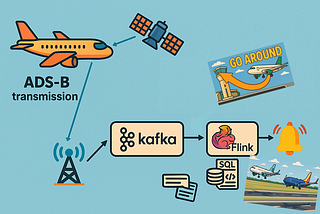 When plans change at 500 feet: Complex event processing of ADS-B aviation data with Apache Flink