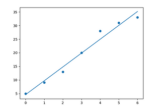 Linear Regression in the simplest words.