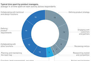 Kaynak: https://www.mckinsey.com/industries/technology-media-and-telecommunications/our-insights/the-product-management-talent-dilemma