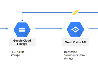 How To Build An Automated Claims Processing Pipeline using Google Cloud Platform and OCR