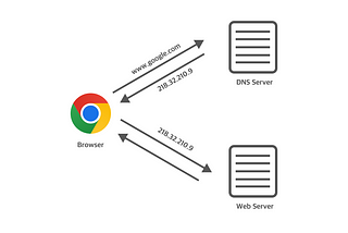 DNS 시스템과 nslookup