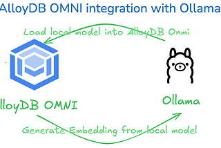 AI on your Laptop with AlloyDB Omni and Ollama.